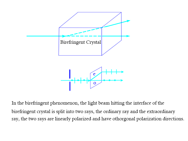 waveplate-working-principle